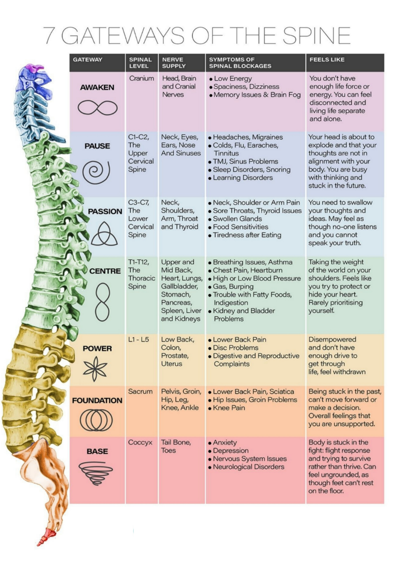 7 Gateways of the Spine